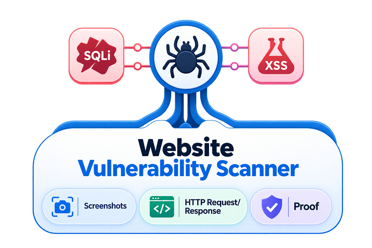 Exploit validation pipeline for SQLi and XSS findings